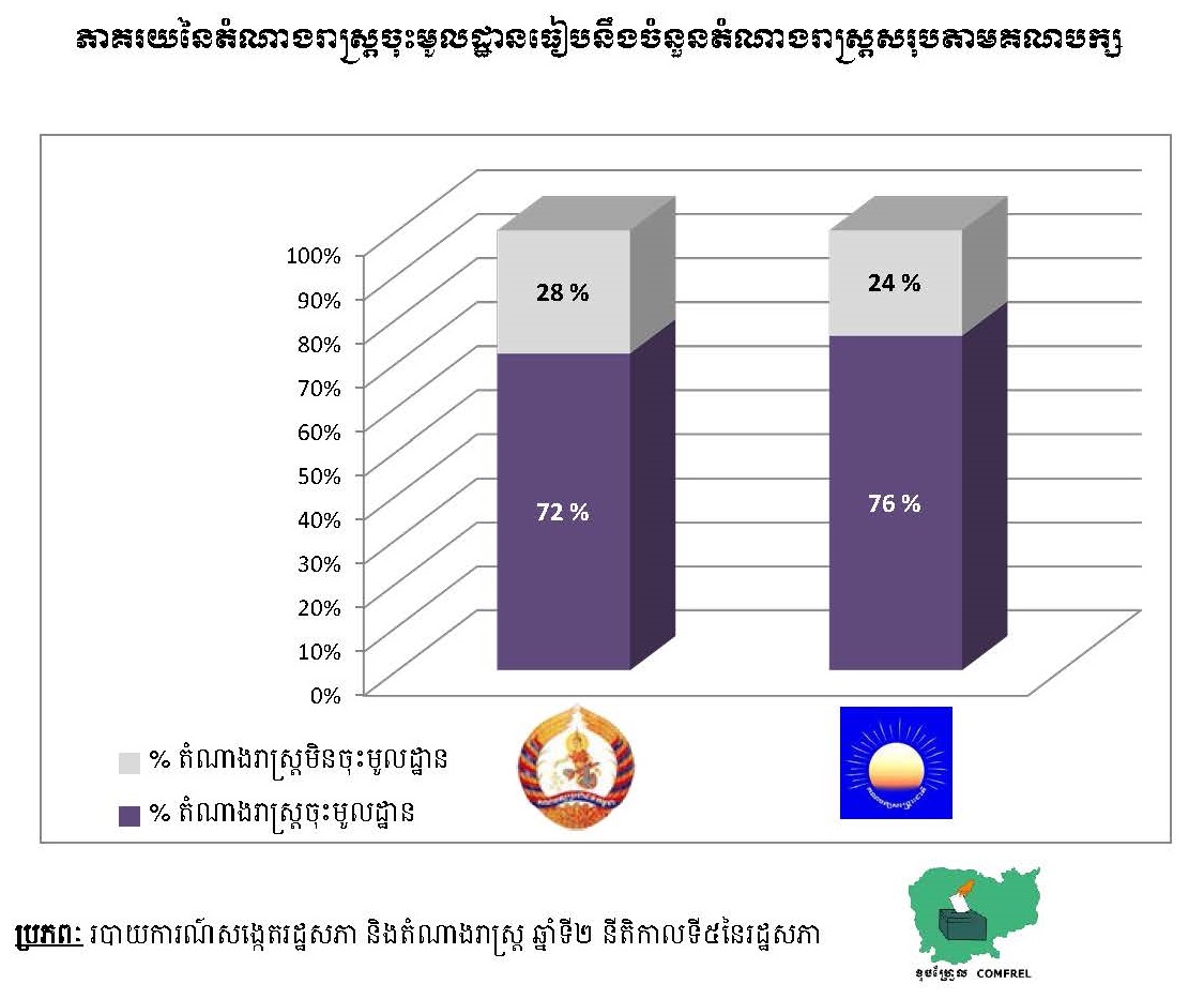 ភាគរយនៃតំណាងរាស្រ្តចុះមូលដ្ឋានធៀបនឹងចំនួនតំណាងរាស្រ្តចុះតាមគណបក្ស